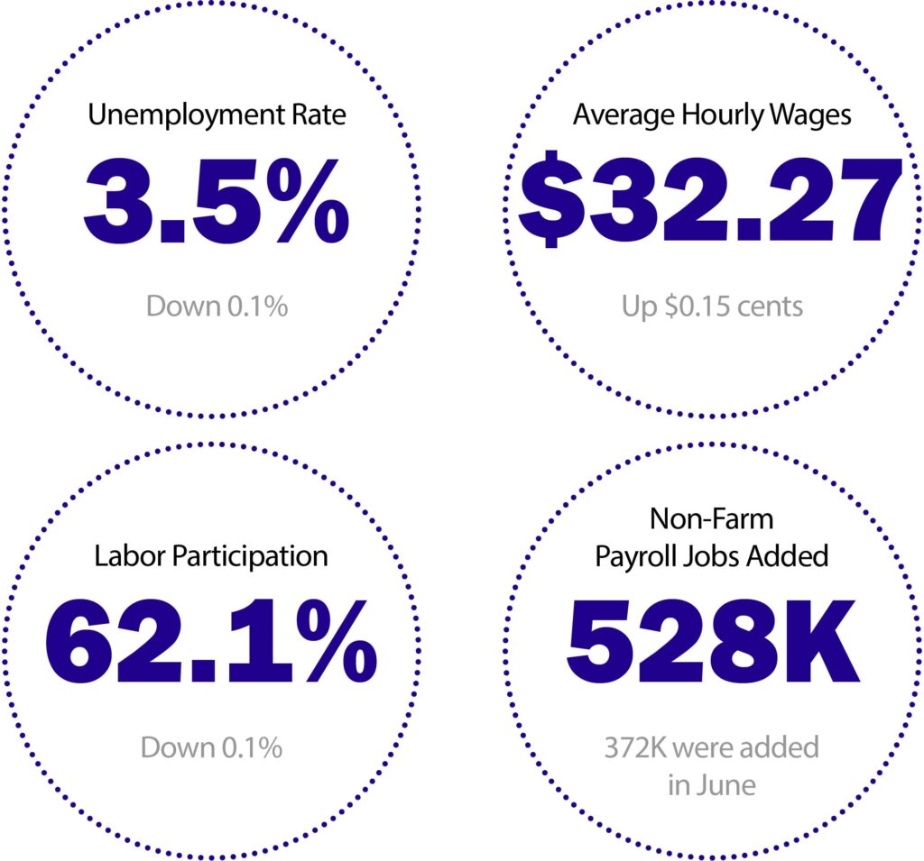 July 2022 Job Report Snapshot J & J Staffing Resources