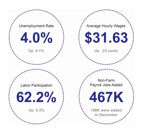 January 2022 Job Report Snapshot J & J Staffing Resources