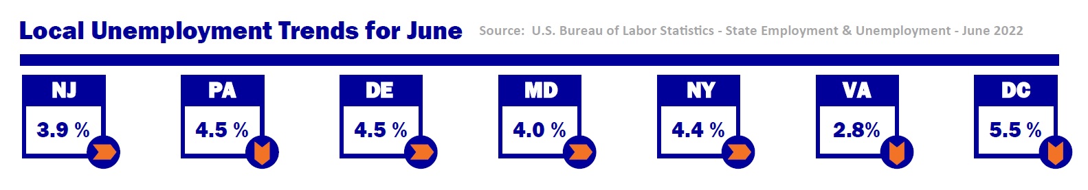July 2022 Job Report Snapshot J J Staffing Resources July 2022 Job Report Snapshot J J Staffing Resources