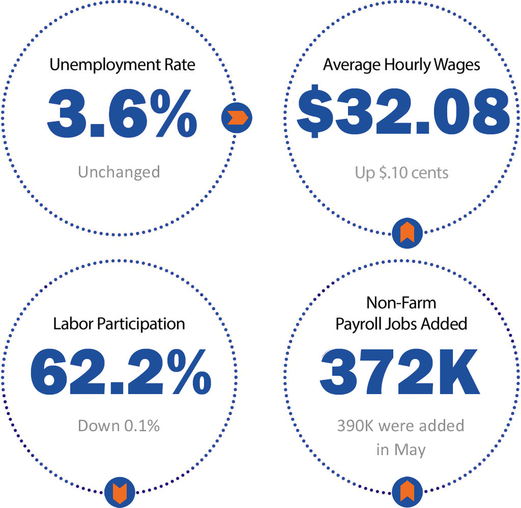 June 2022 Job Report Snapshot J & J Staffing Resources