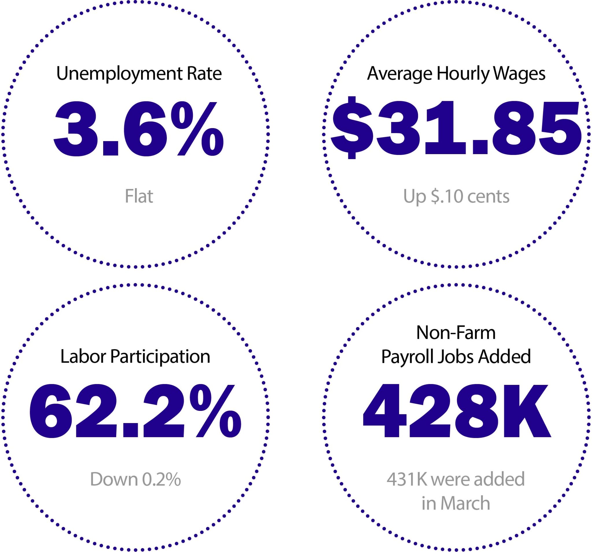 April 2022 Job Report Snapshot J J Staffing Resources April 2022 Job Report Snapshot J J Staffing Resources