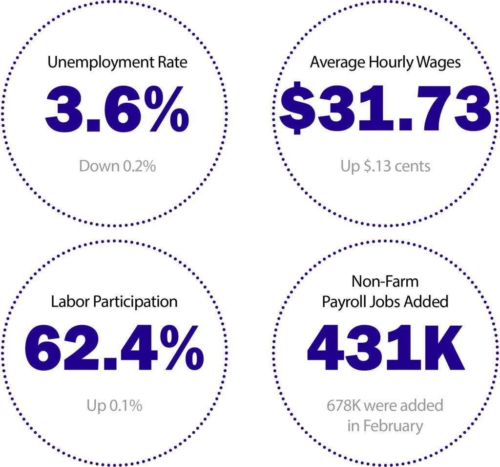 March 2022 Job Report Snapshot J & J Staffing Resources